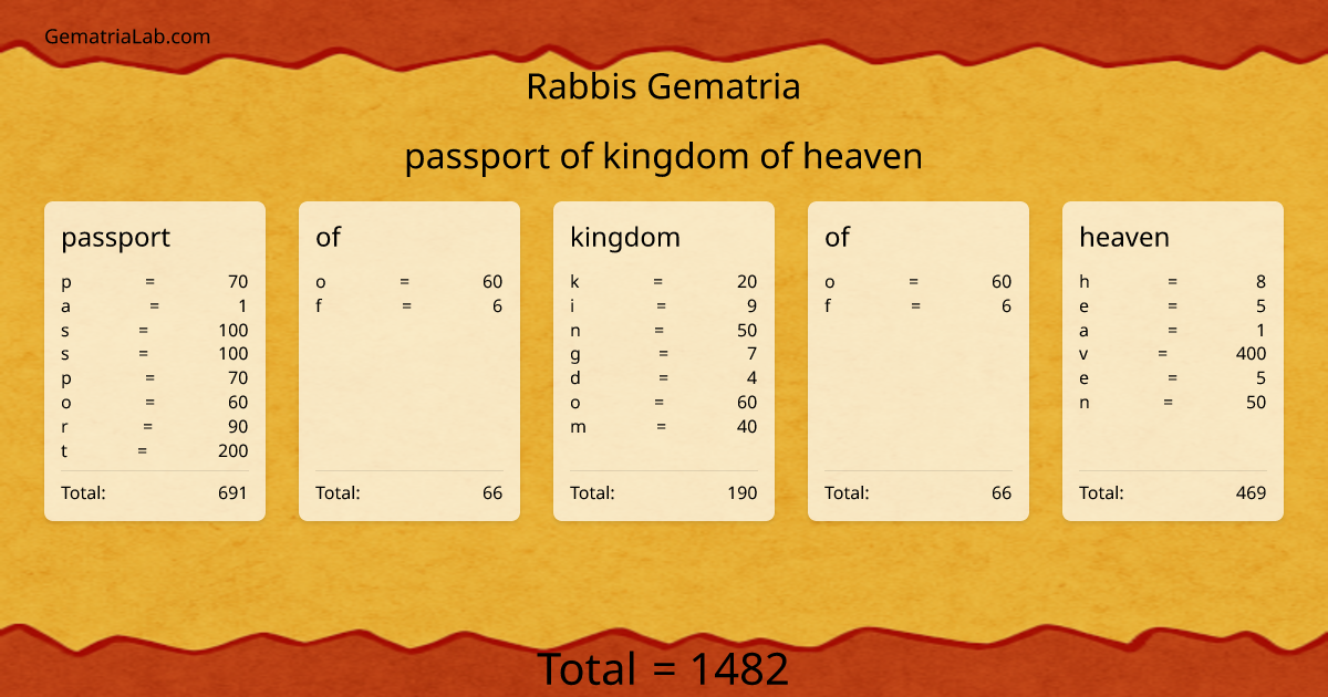 passport of kingdom of heaven in rabbis Gematria
